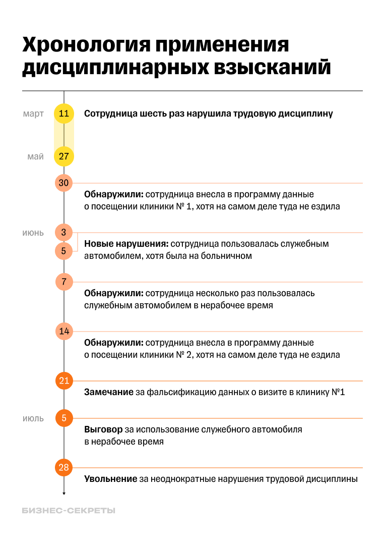 Хронология дисциплинарных взысканий сотруднице