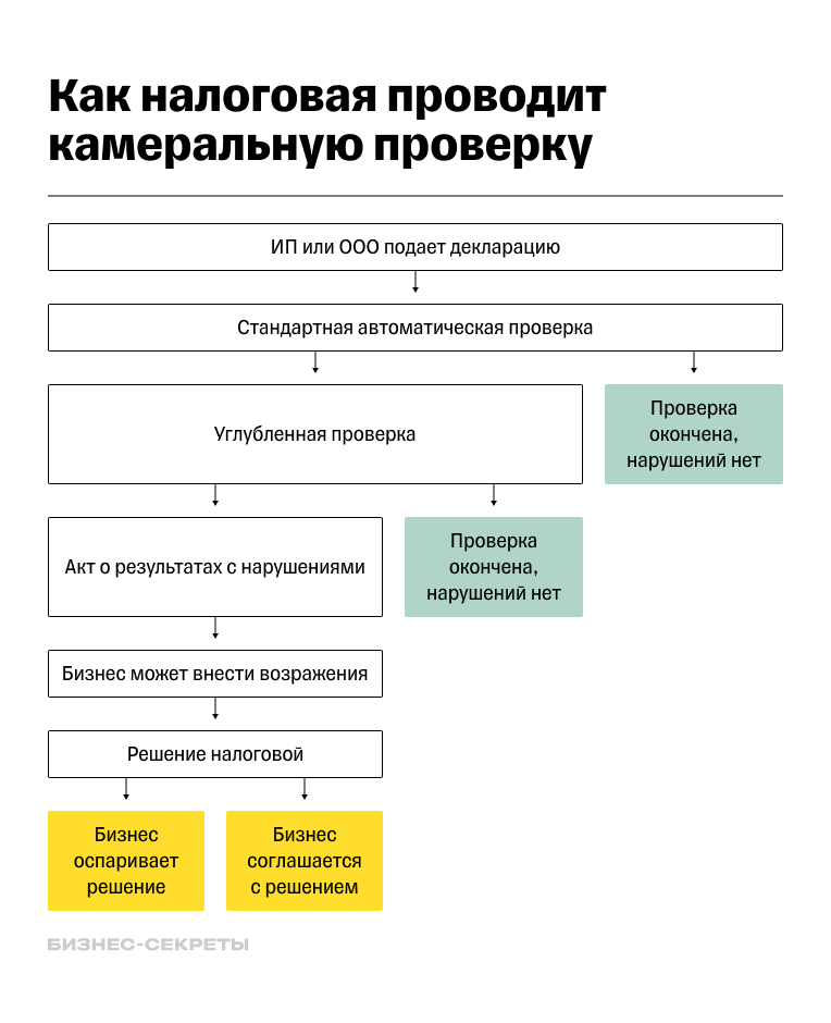 Этапы проведения камеральной налоговой проверки
