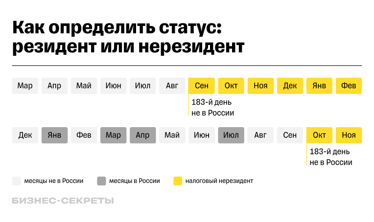 Когда перестаешь быть налоговым резидентом: пример расчета