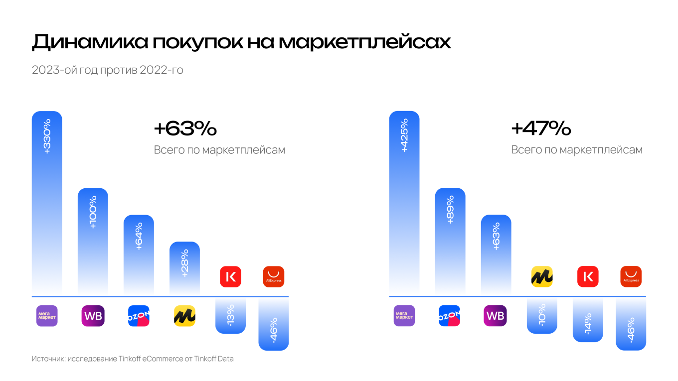 Динамика покупок на маркетплейсах