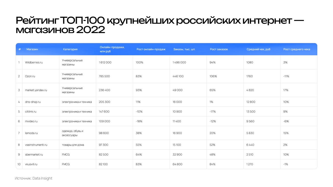 Рейтинг российских интернет-магазинов