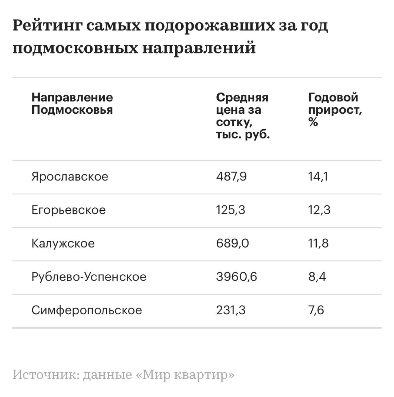Рейтинг районов дорогой недвижимости