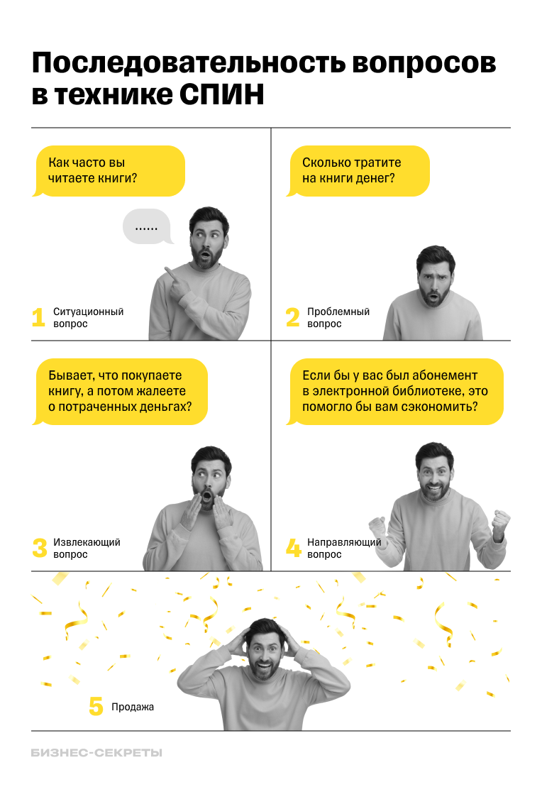 Последовательность вопросов для СПИН-продаж