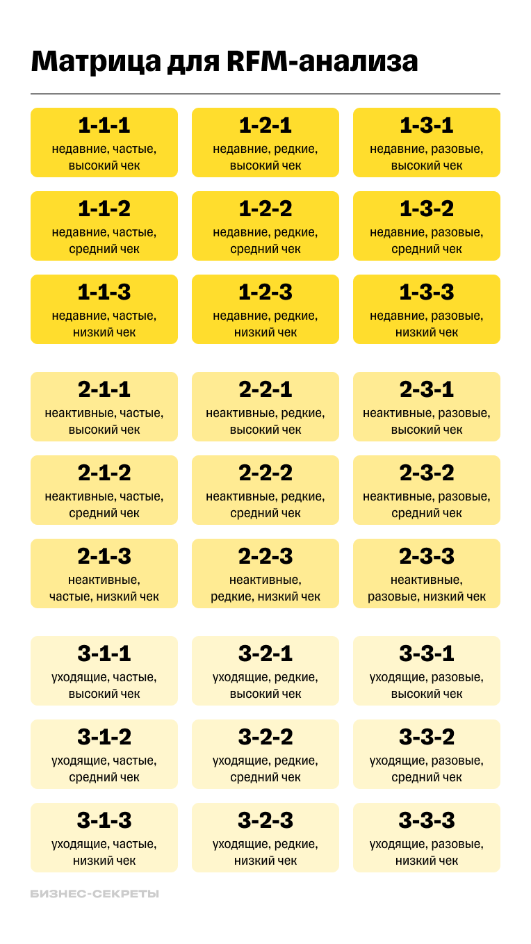 Матрица RFM-анализа