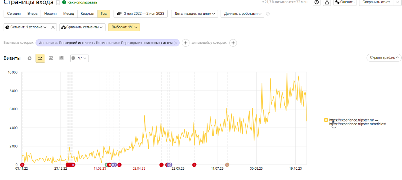 Рост трафика за год