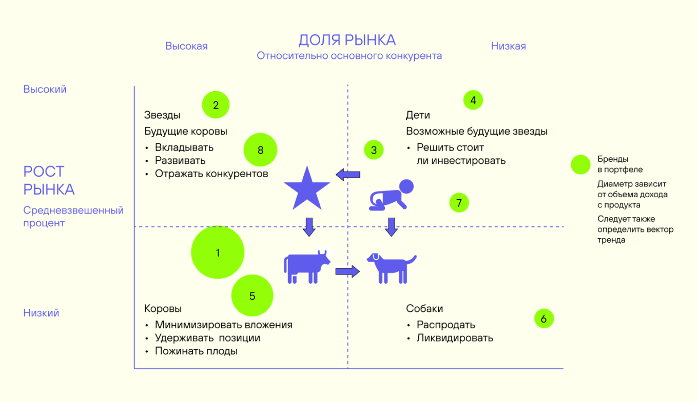Матрица BCG, показывающая позиции продуктов компании: звезды, дойные коровы, дети, и собаки, с рекомендациями по управлению каждым типом