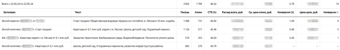 Статистика рекламной кампании