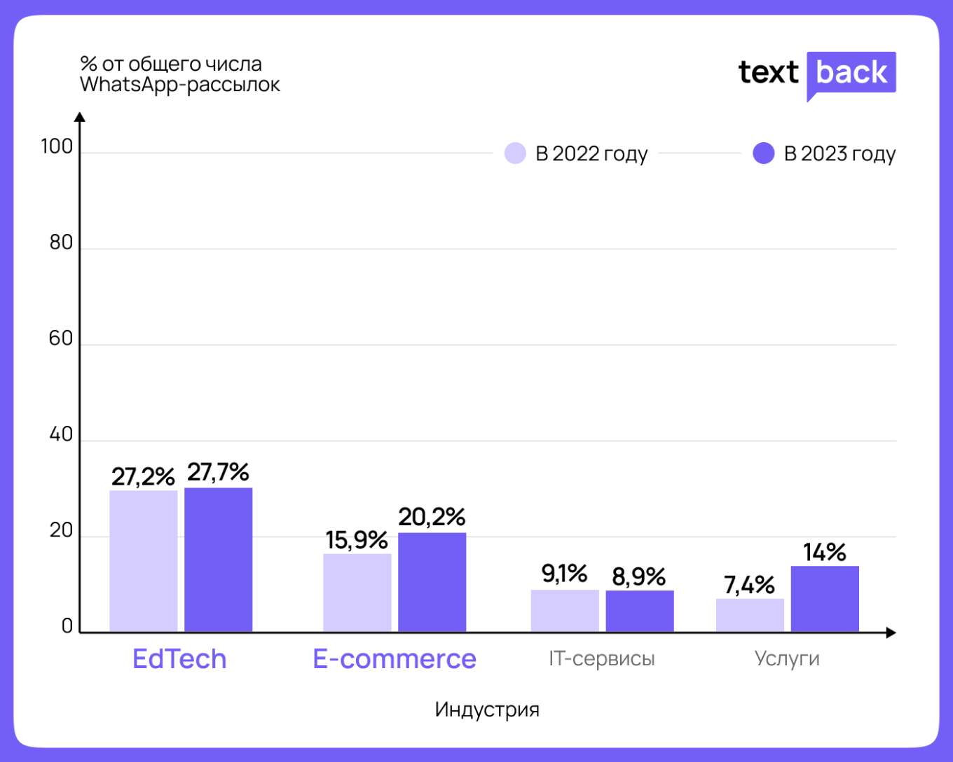 WhatsApp-рассылки в разных индустриях