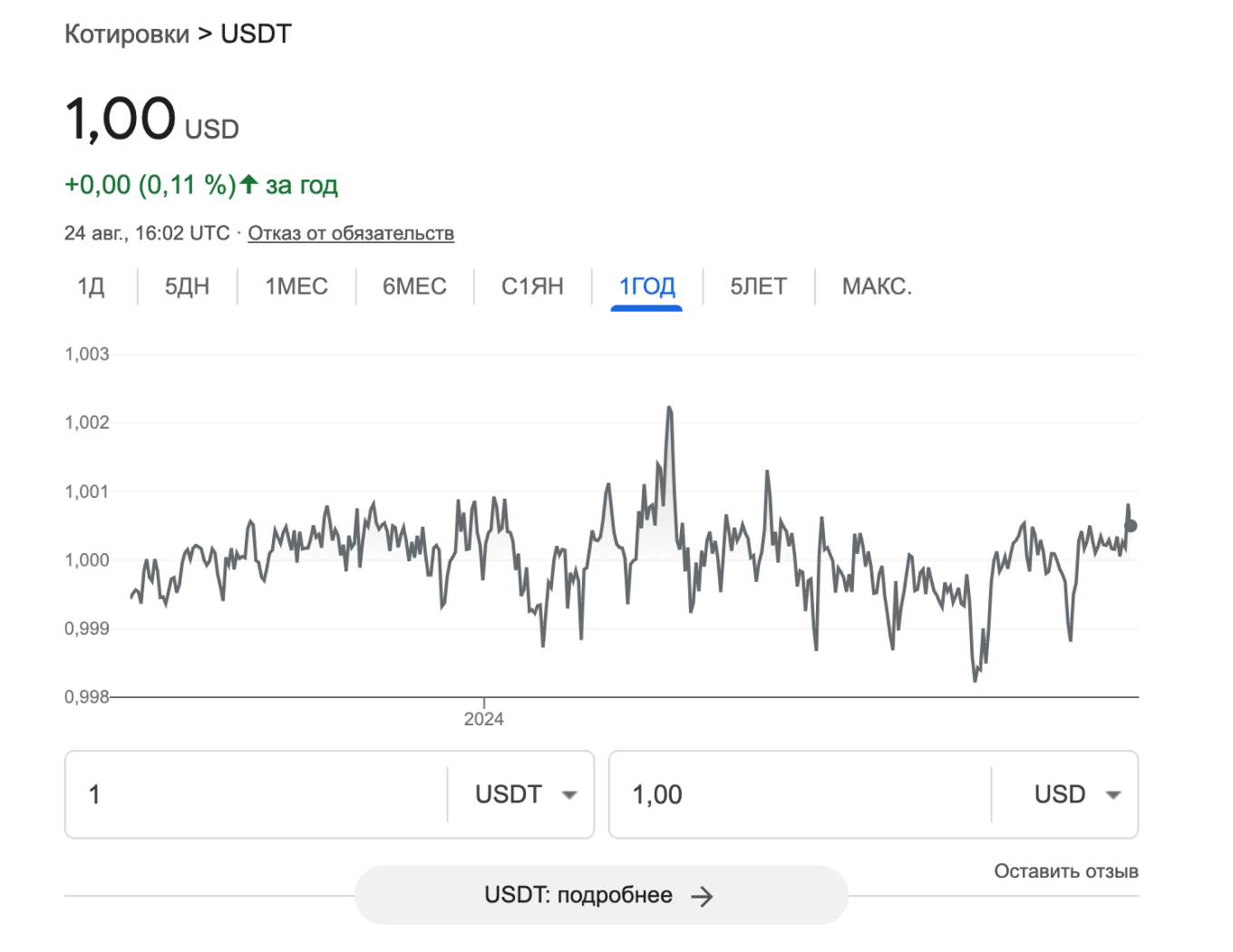Как менялся курс USDT к доллару США за год