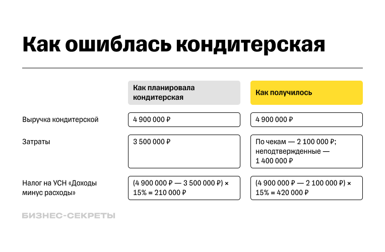 Переплата налогов из-за ошибки ИП
