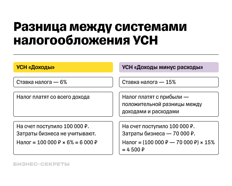 Разница между режимами УСН