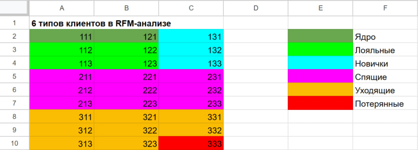 Как можно поделить сегменты на группы