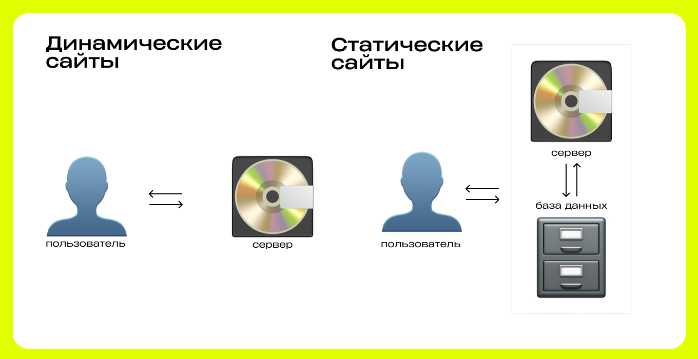 Техническая особенность динамических и статических сайтов