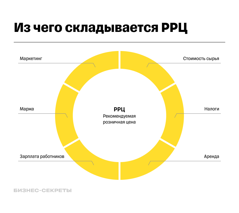 Из чего складывается рекомендованная розничная цена