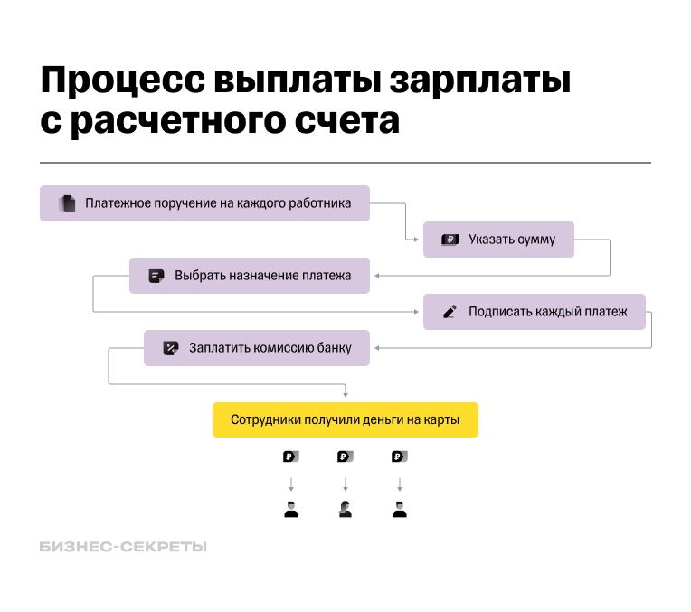 Выдача зарплаты на личные карты: схема