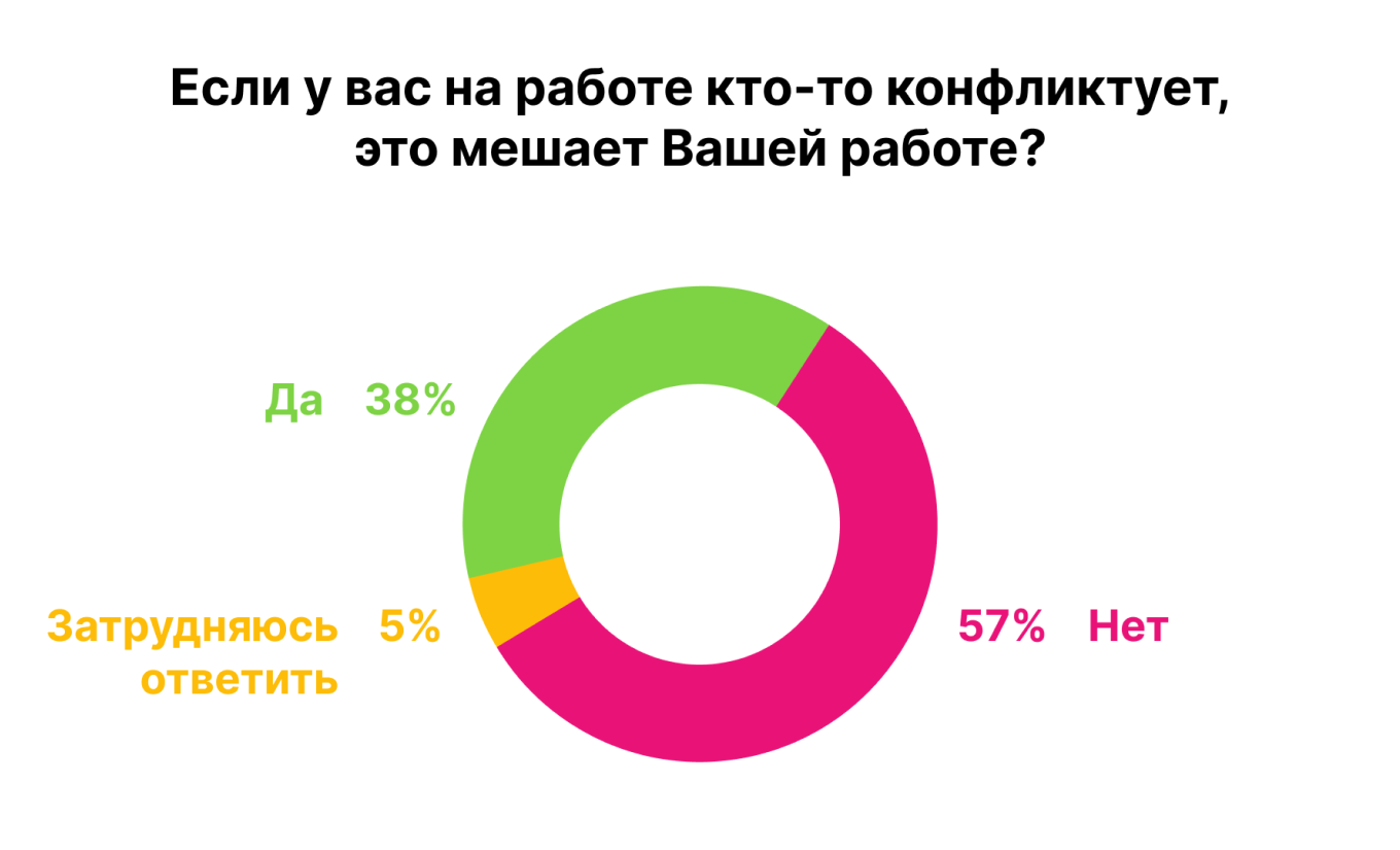 Информация из исследования от HeadHunter о конфликтах в коллективе