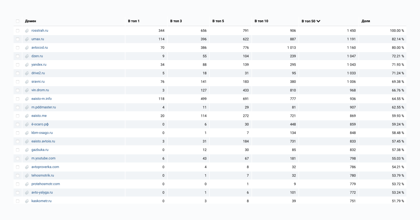 Конкуренты по сео