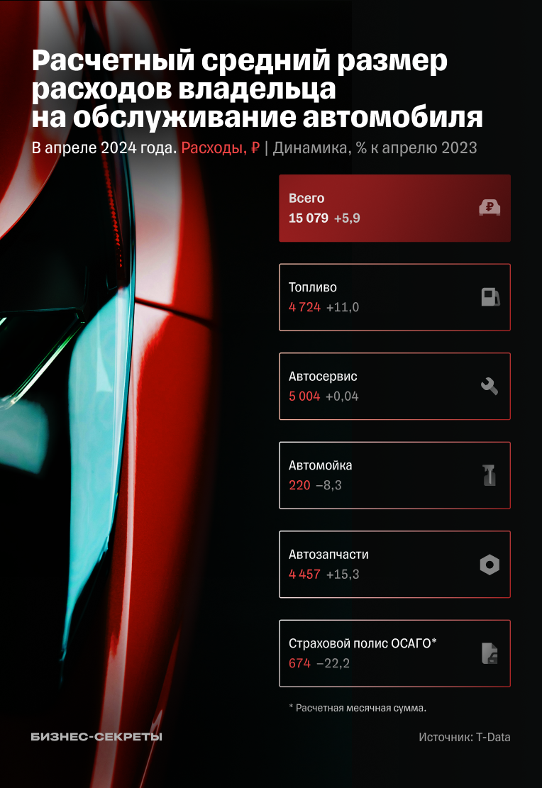 Средняя сумма расходов автовладельцев в апреле 2024 года