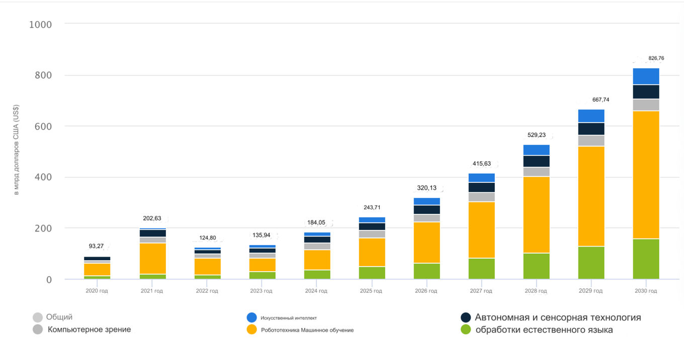 Прогнозная аналитика от Statista