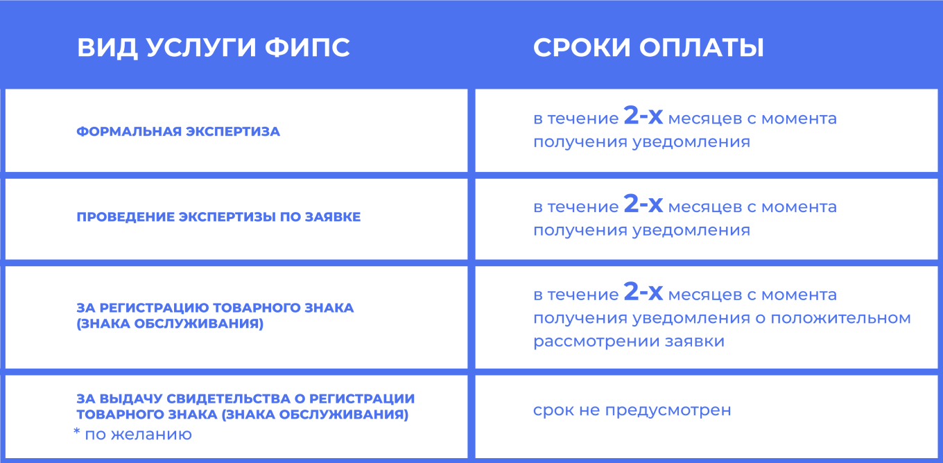 Срок уплаты пошлин за регистрацию товарного знака