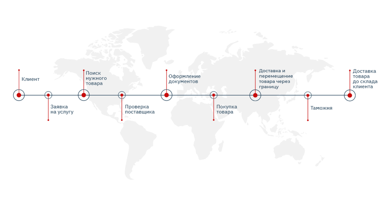 Схема работы аутсорсинга ВЭД