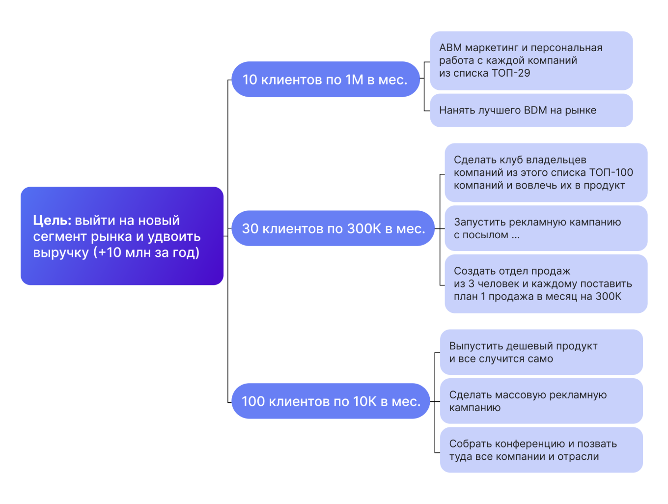Примеры целей компании в малом бизнесе