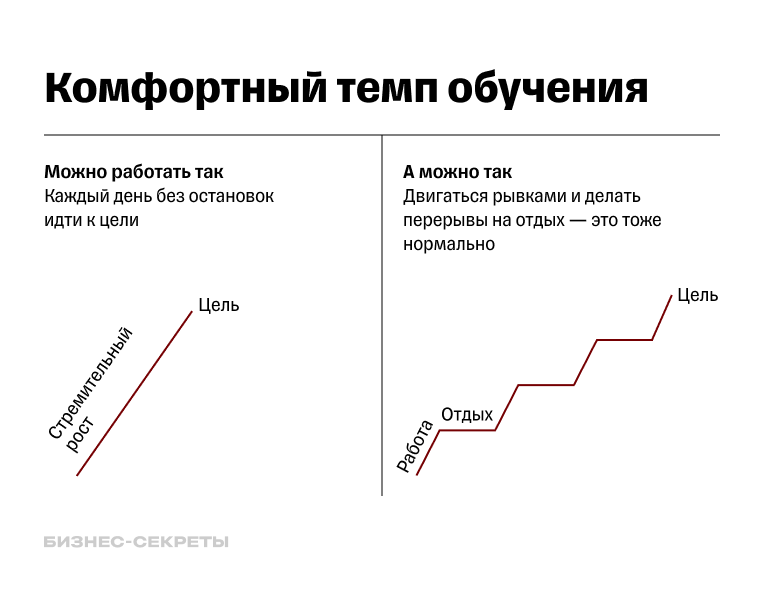 Как найти комфортный темп обучения