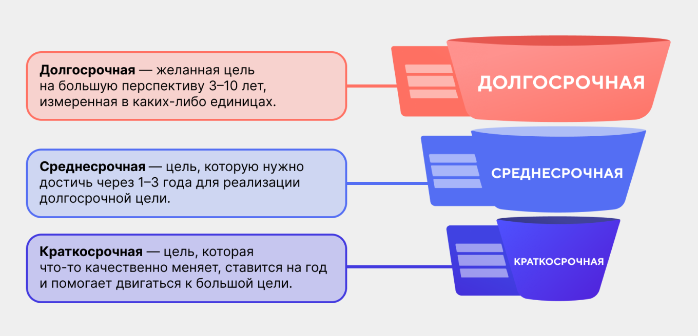 Виды целей бизнеса