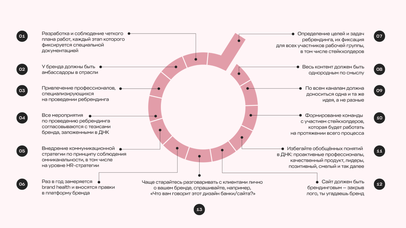 Иллюстрация принципов и правил процесса ребрендинга