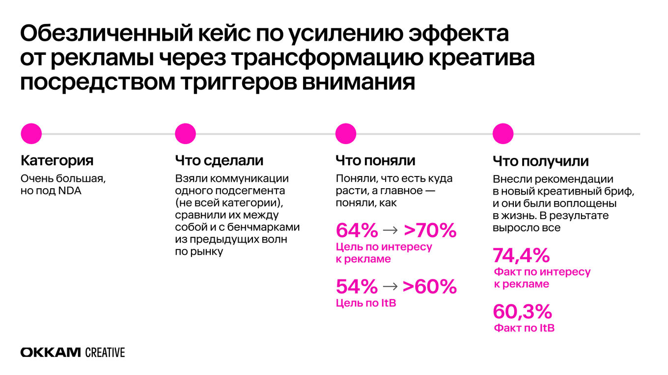 Результаты рекламных кампании после оптимизации