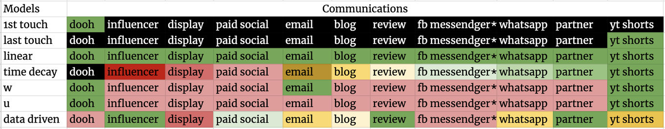 Модели атрибуции в маркетинге