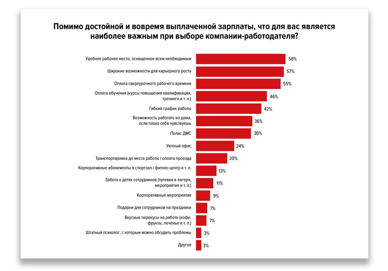 Подходящие условия которые ищут сотрудники