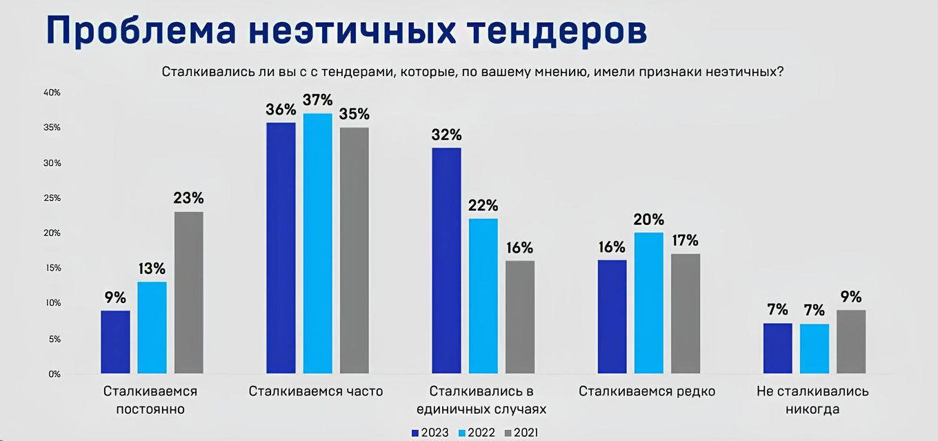 Рост количества неэтичных тендеров