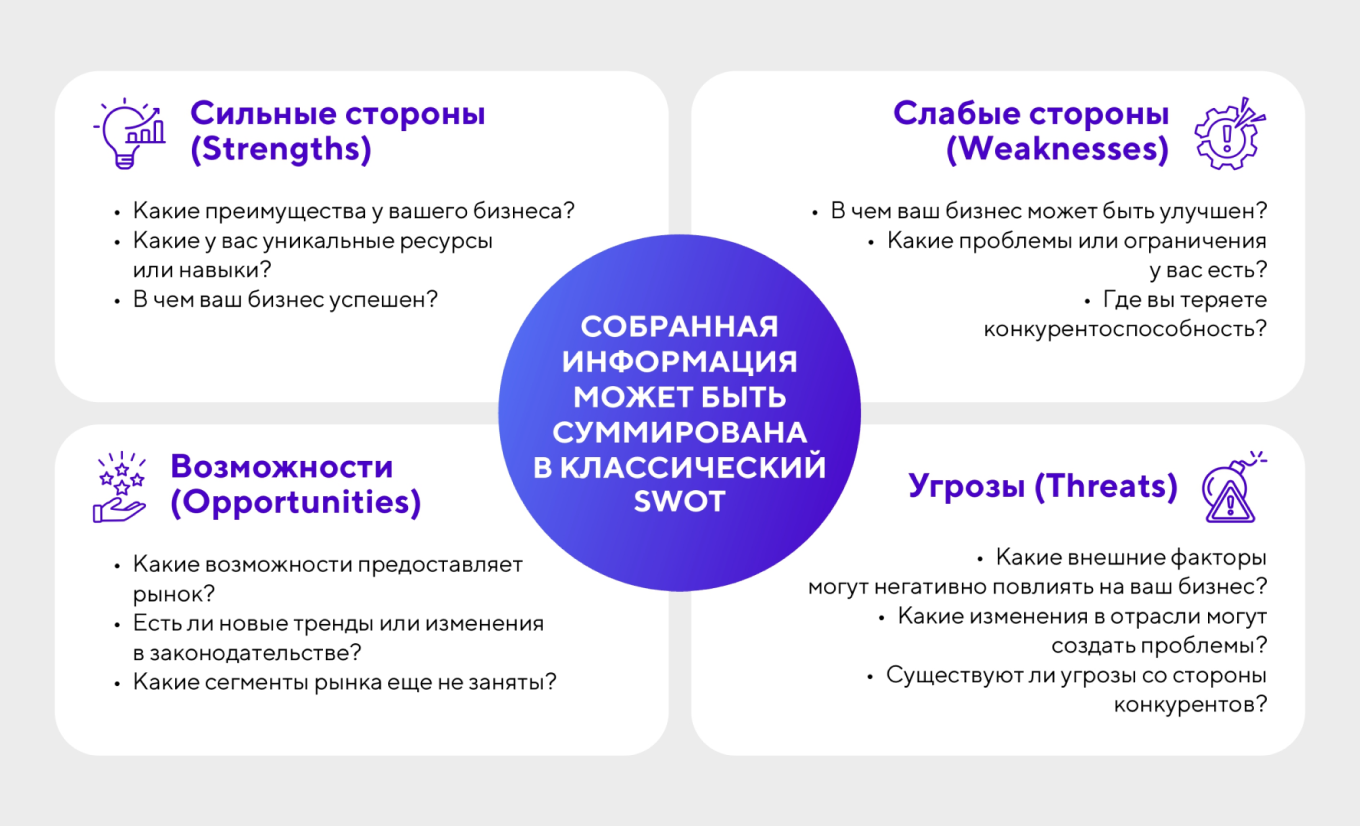SWOT-анализ