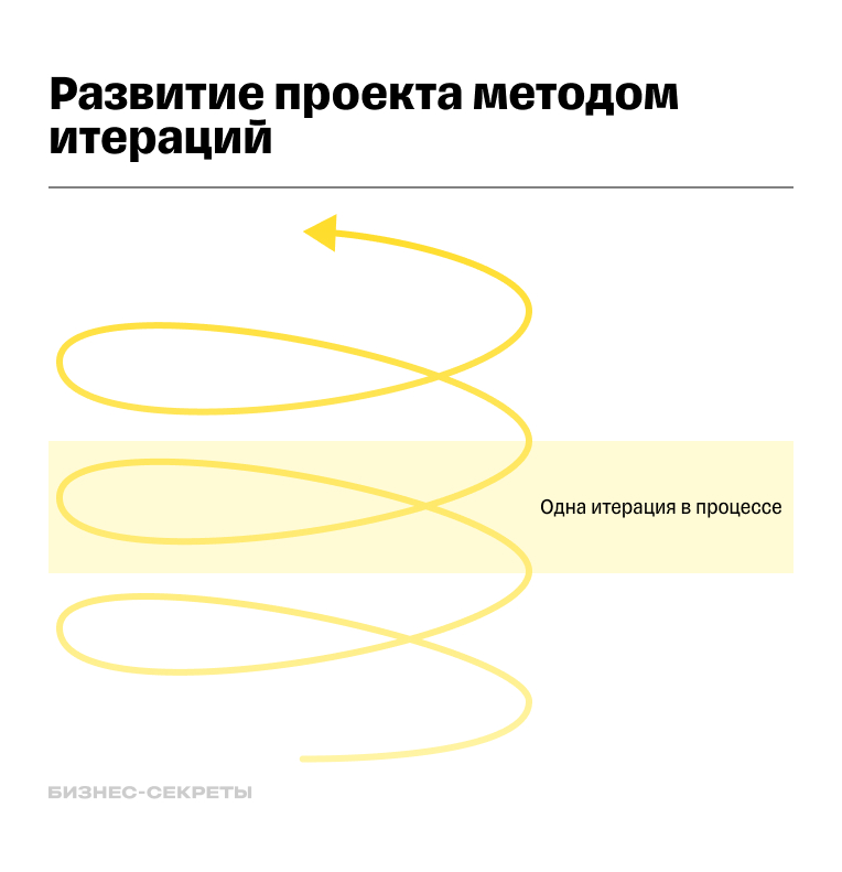 Как работает итерация в проекте