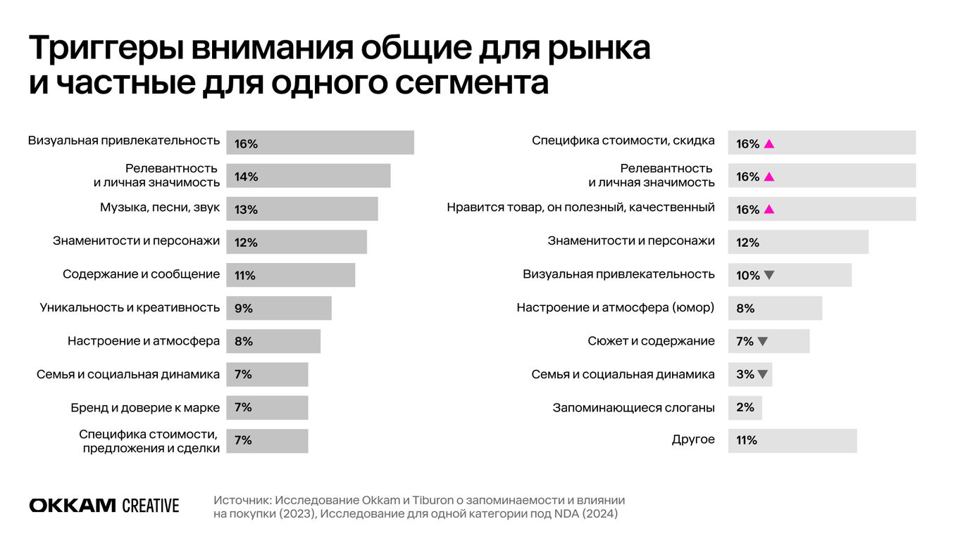Триггеры внимания в рекламе