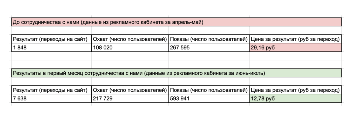 Таблица от Hope Group по продвижению