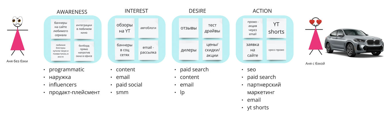 Каналы коммуникации с клиентом