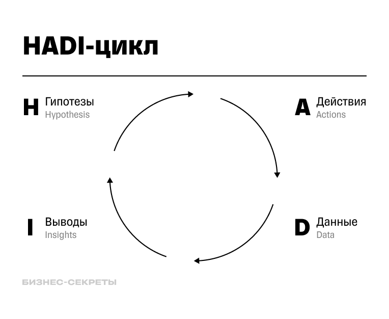 Схема тестирования гипотез по HADI-циклу