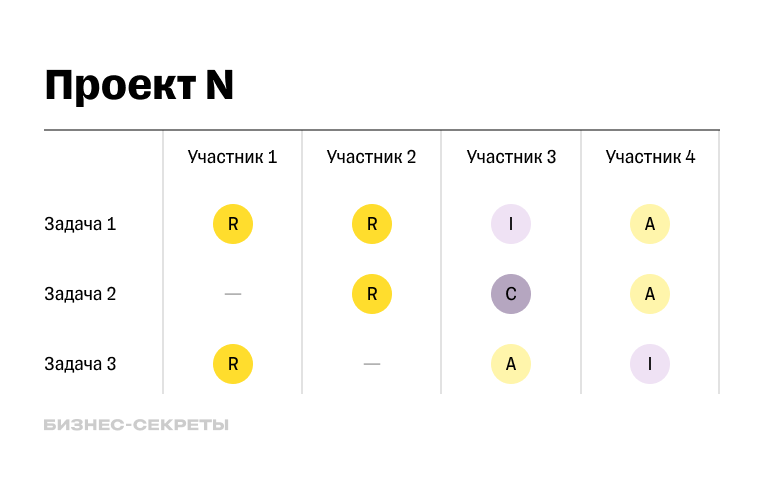 Шаблон таблицы с матрицей RACI