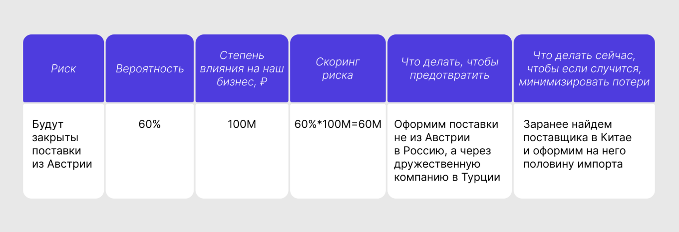 Оценка рисков бизнеса