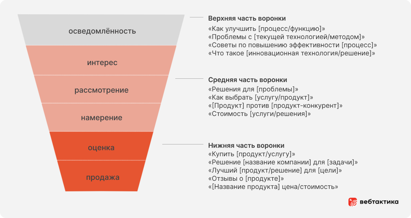 Ключевые слова для SEO в B2B пример