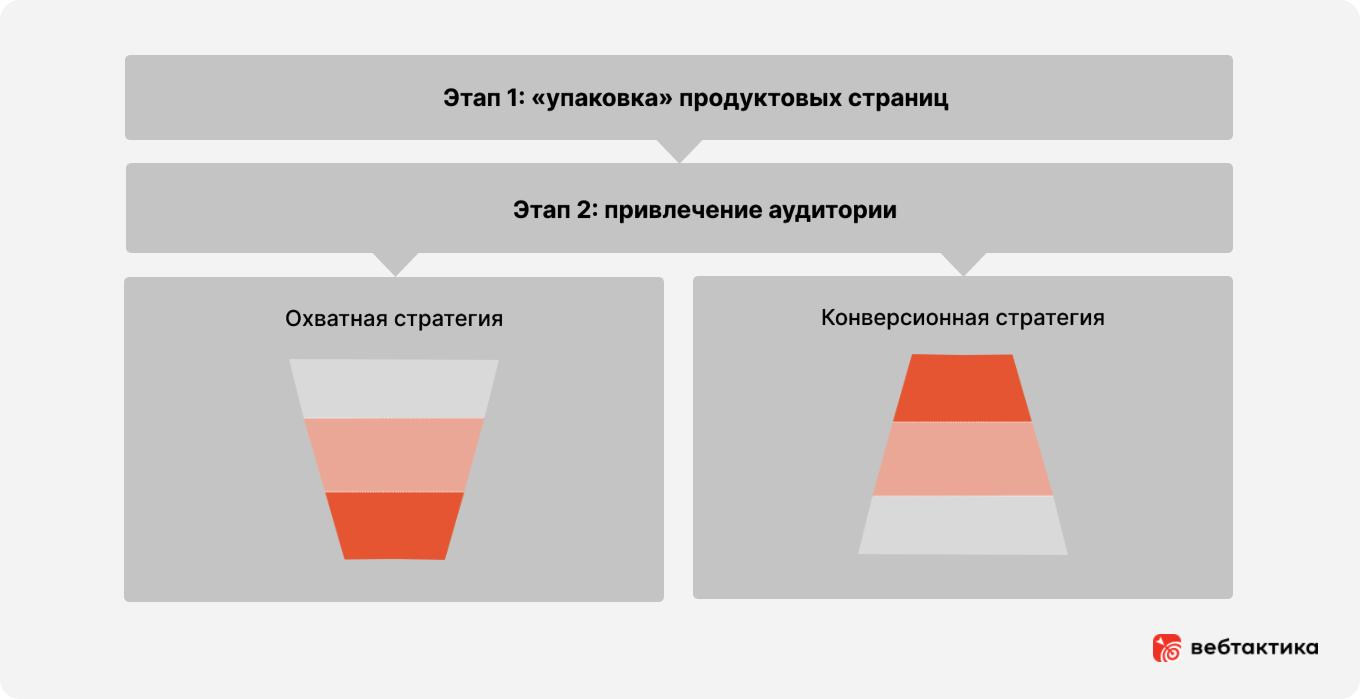 SEO для B2B стратегия