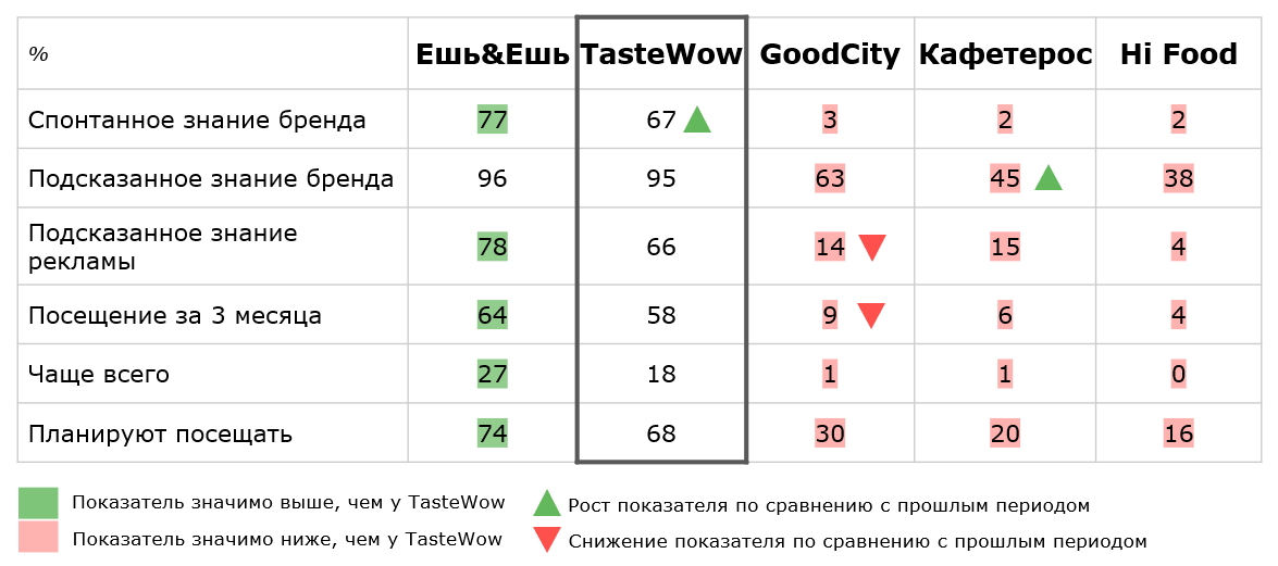 Таблица для анализа ключевых KPI бренда