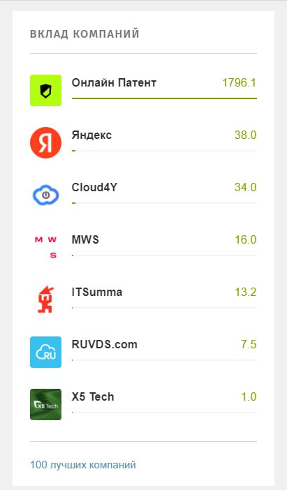 Блог на Хабре