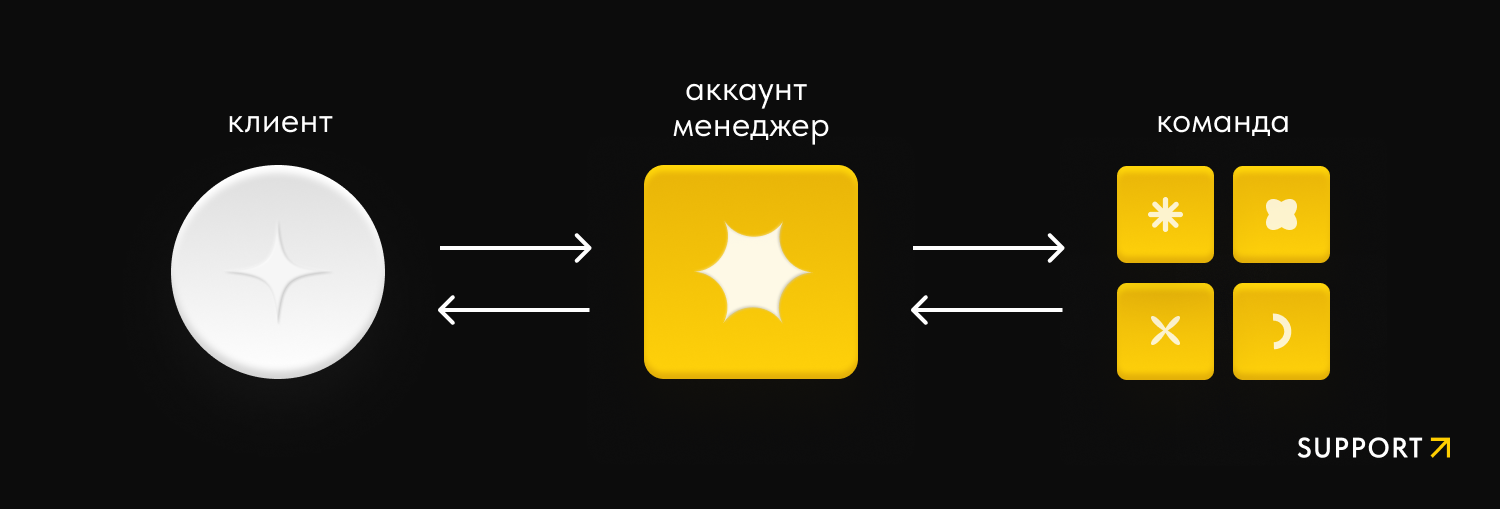 Структура коммуникации SUPPORT AGENCY