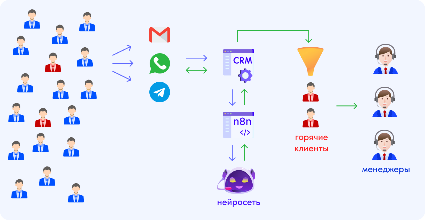 Схема возможной автоматизации входящих лидов