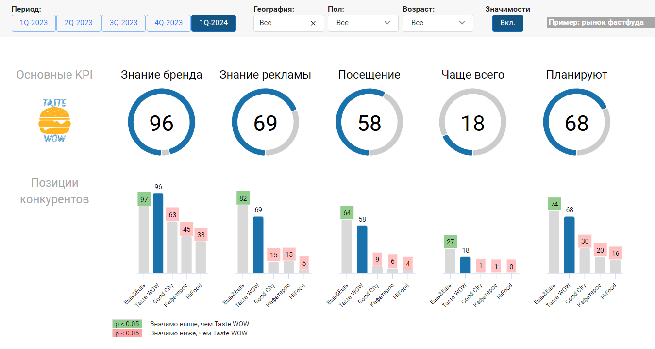 Дашборд для оценки KPI Здоровья бренда