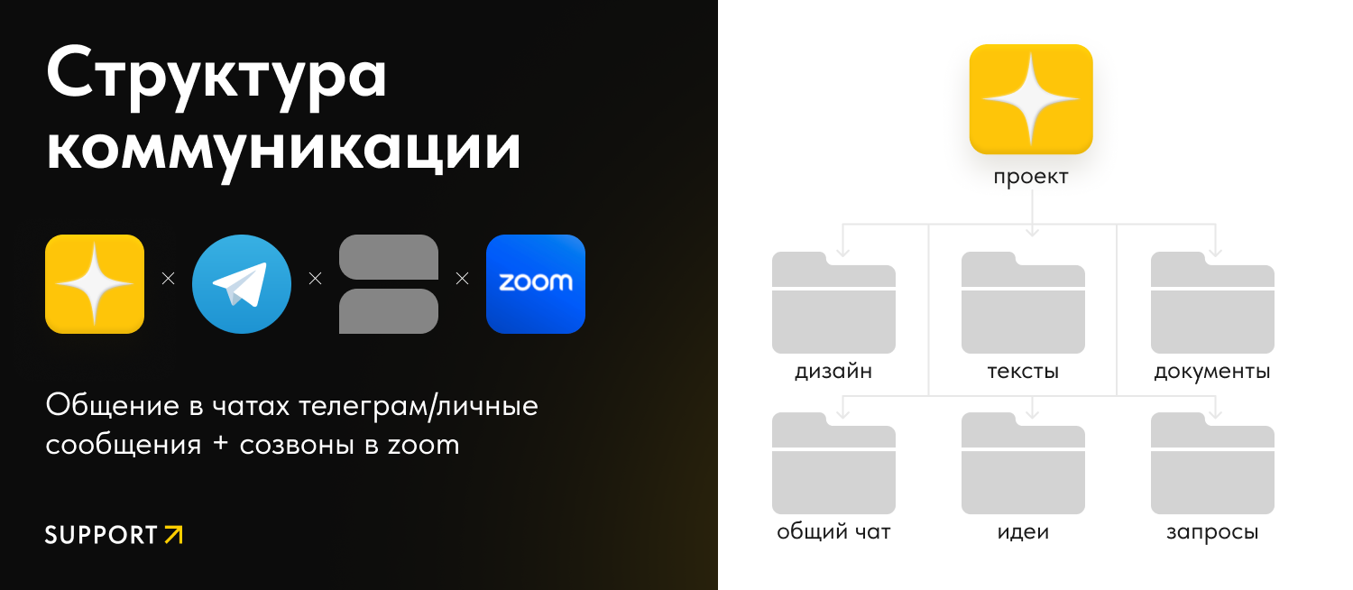 Структура коммуникации в SUPPORT AGENCY