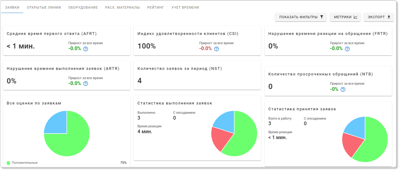 Аналитика в сервис-деске Admin24